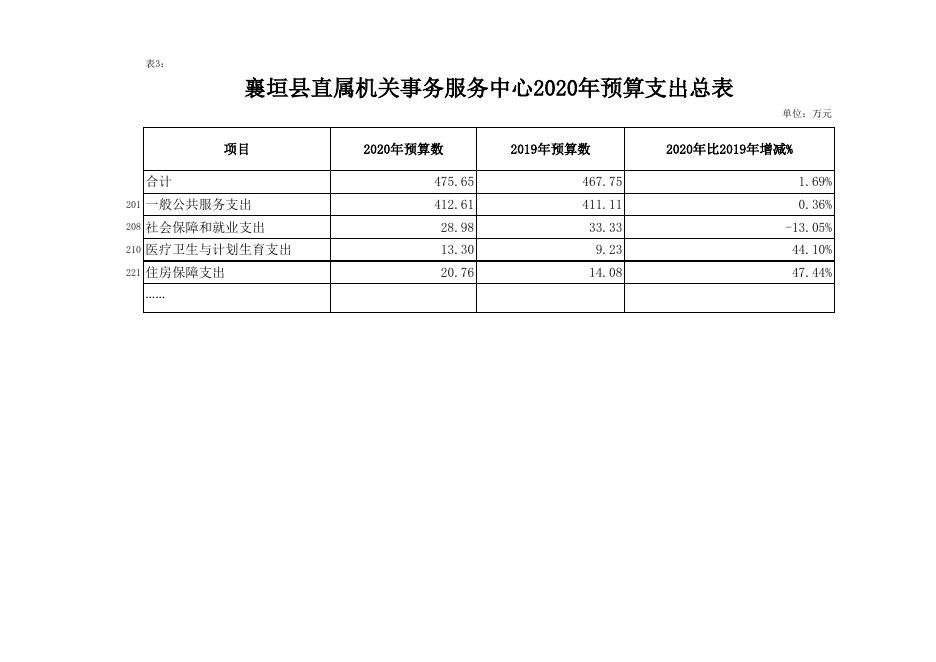 直属机关事务服务中心2020年预算公开表.xls