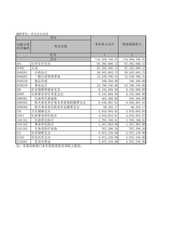 孝义市公安局2021年部门决算公开表．XLS.xls