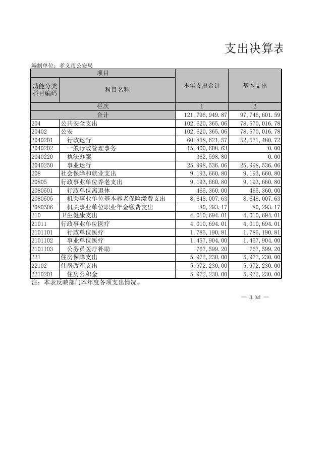 孝义市公安局2021年部门决算公开表．XLS.xls