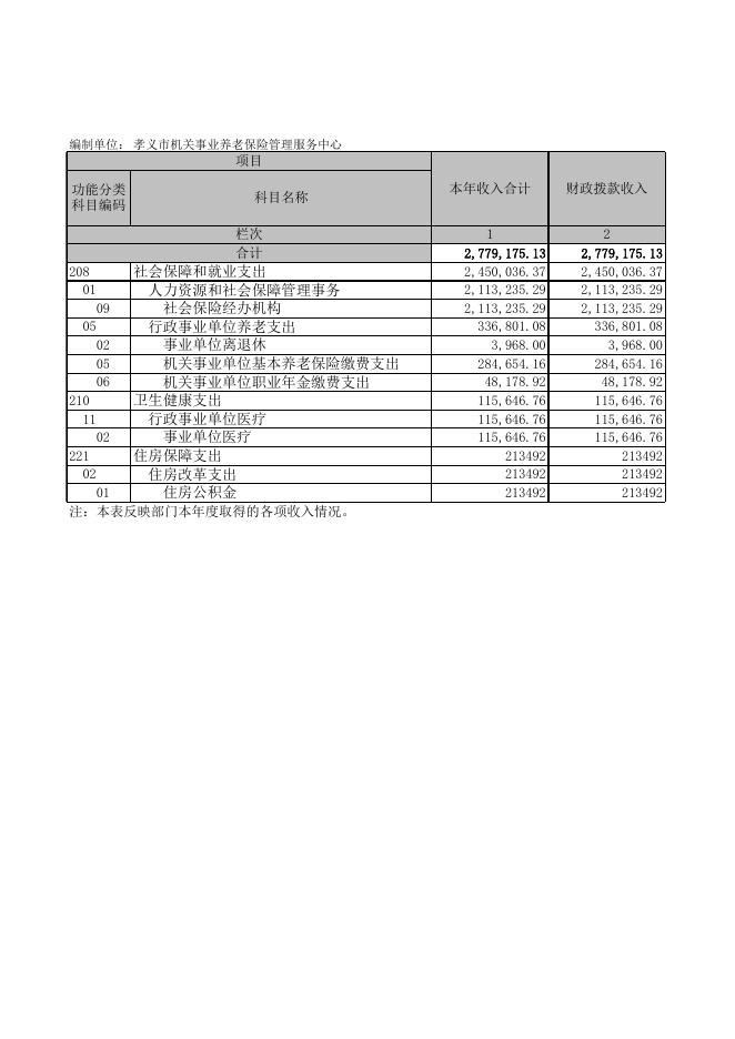 孝义市机关事业养老保险管理服务中心2021年度部门决算公开表.XLS.xls