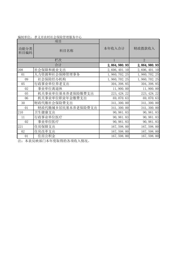 孝义市农村社会保险管理服务中心2021年度部门决算公开表．xls.xls