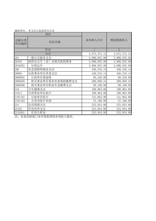孝义市人民政府办公室2021年部门决算公开表．xls.xls