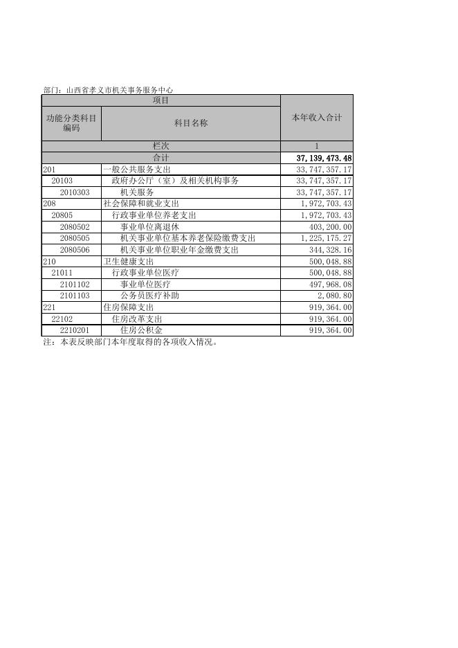 孝义市机关事务服务中心2021年部门决算公开表.xls