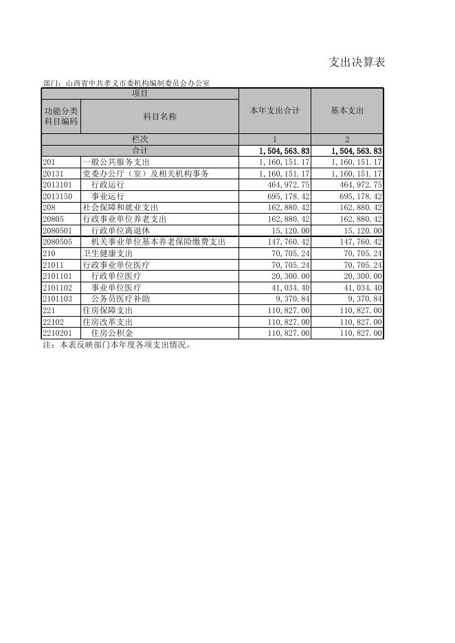 山西省中共孝义市委机构编制委员会办公室2021年决算公开表．XLS.xls