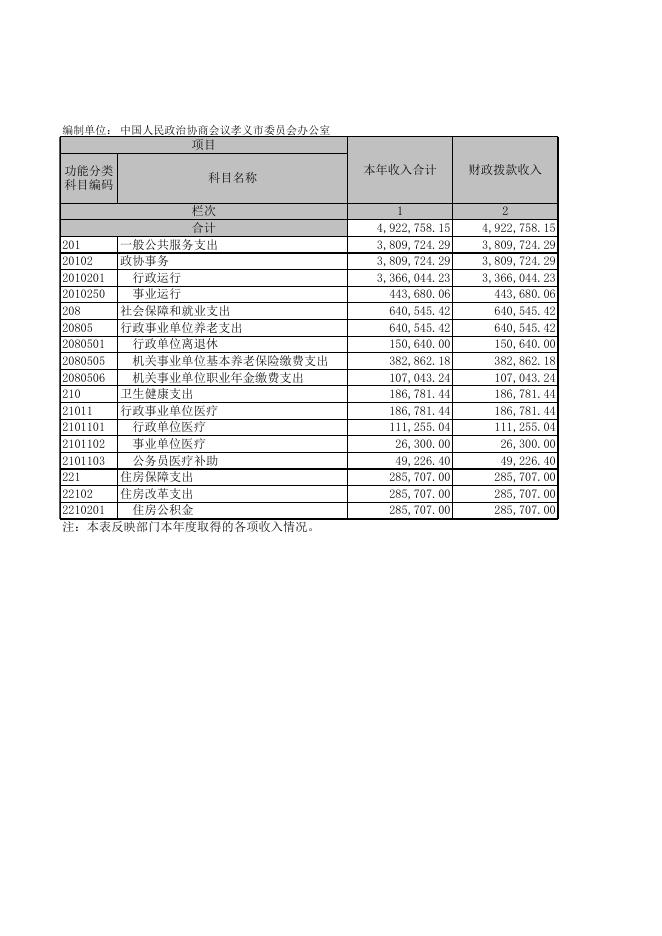中国人民政治协商会议山西省孝义市委员会2021年决算公开表．XLS.xls