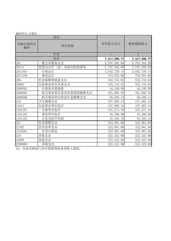 中共孝义市委办公室2021年部门决算公开表.XLS.xls