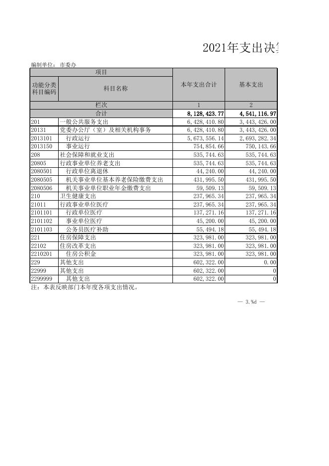 中共孝义市委办公室2021年部门决算公开表.XLS.xls