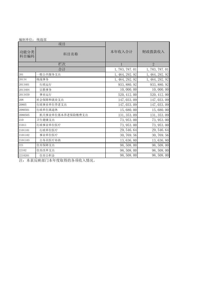 中共孝义市委统一战线工作部2021年度部门决算公开表．XLS.xls