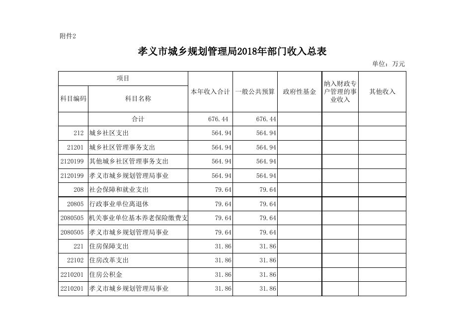 孝义市城乡规划管理局2018年部门预算公开表.xlsx