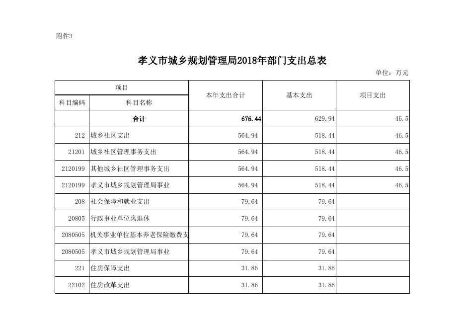 孝义市城乡规划管理局2018年部门预算公开表.xlsx