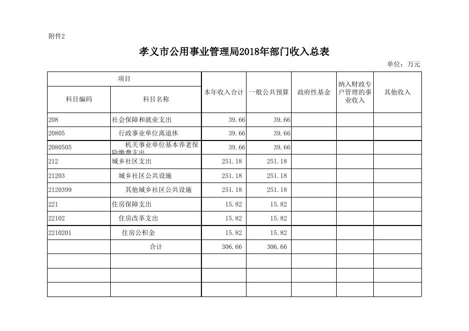 孝义市公用事业管理局2018年部门预算公开表.xlsx
