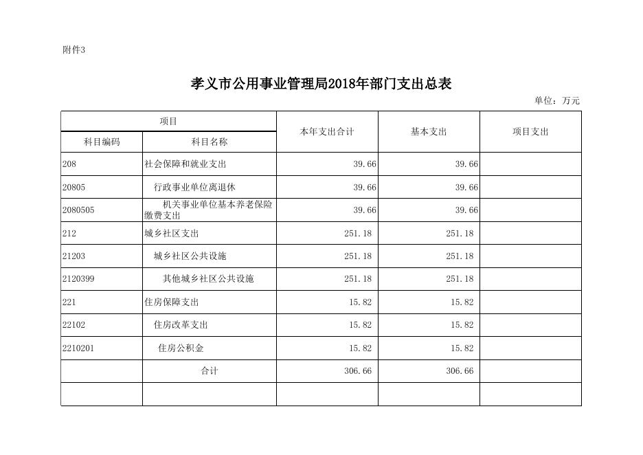 孝义市公用事业管理局2018年部门预算公开表.xlsx