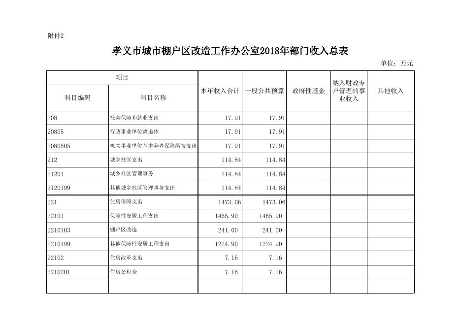 附件：孝义市城市棚户区改造工作办公室2018年部门预算公开表.xlsx