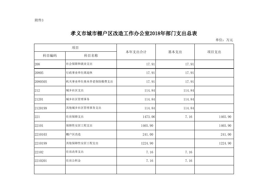 附件：孝义市城市棚户区改造工作办公室2018年部门预算公开表.xlsx