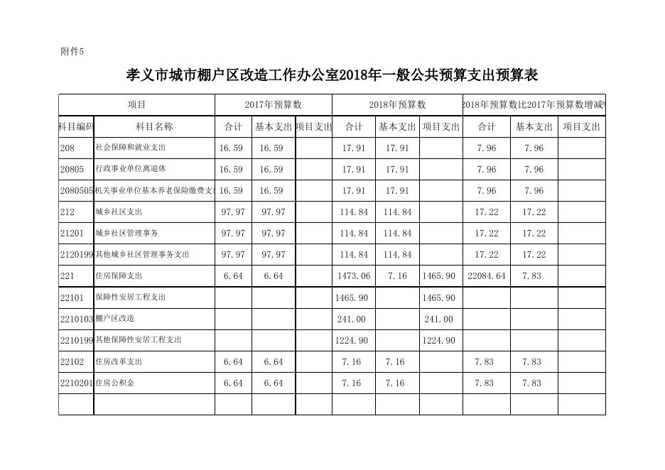 附件：孝义市城市棚户区改造工作办公室2018年部门预算公开表.xlsx