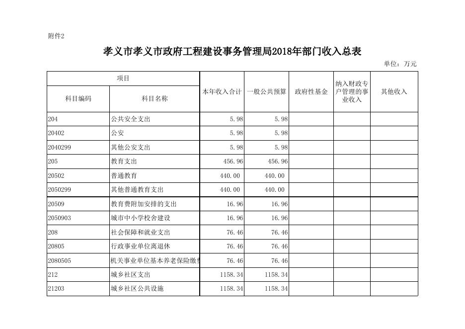 附件：孝义市政府工程建设事务管理局2018年部门预算公开表.xlsx