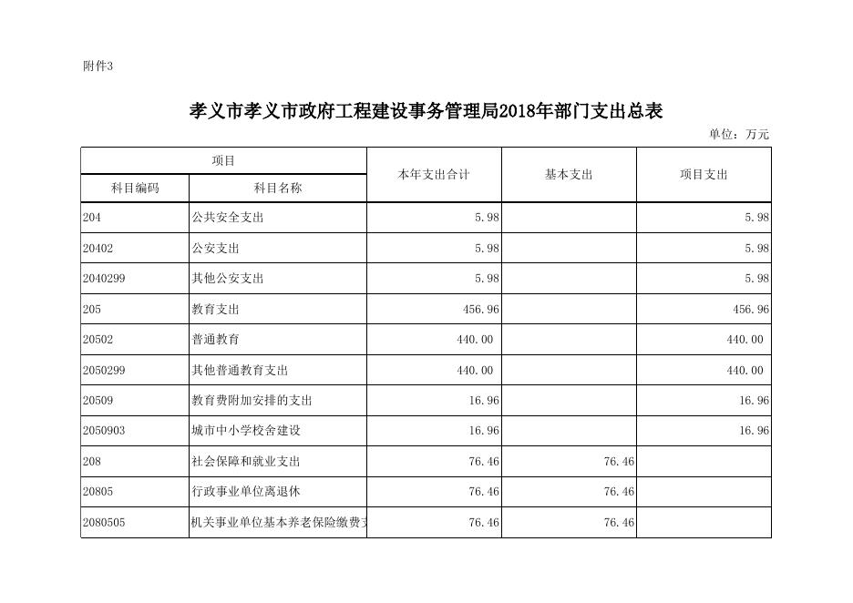 附件：孝义市政府工程建设事务管理局2018年部门预算公开表.xlsx
