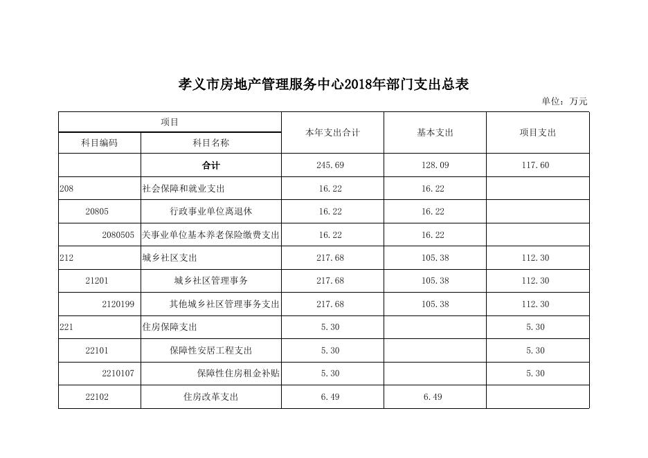 附件：孝义市房地产管理服务中心2018年部门预算公开表.xlsx