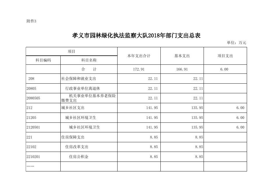 孝义市园林绿化执法监察大队2018年部门预算公开表.xlsx