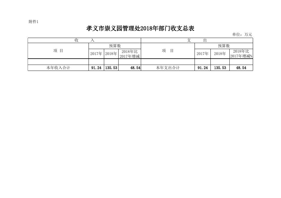 孝义市崇义园管理处2018年部门预算公开表.xlsx