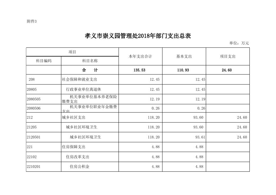 孝义市崇义园管理处2018年部门预算公开表.xlsx