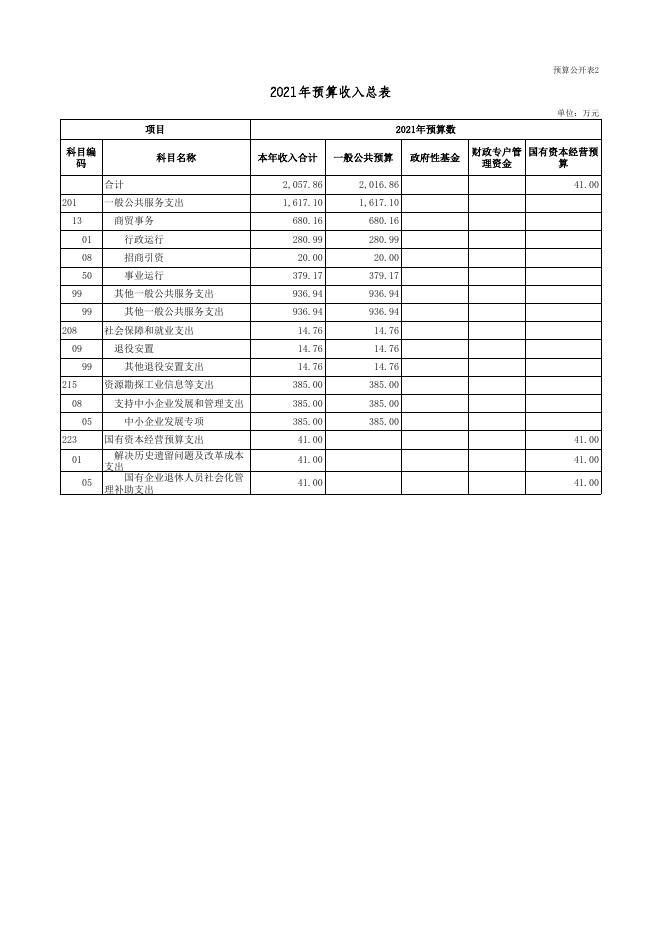 永济市工信局2021年部门预算公开表(地市用)_2021-04-23.xls