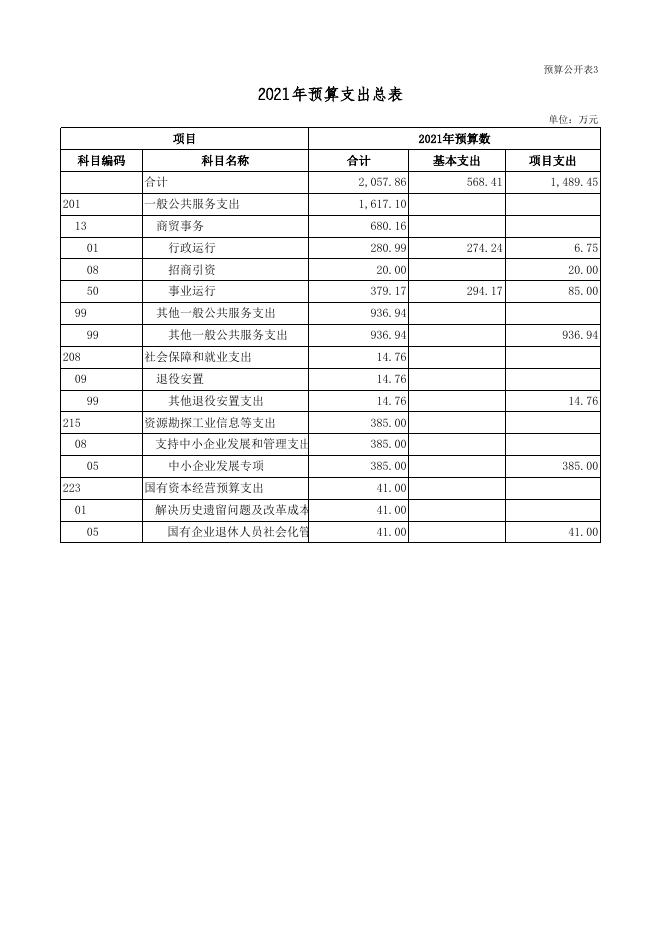 永济市工信局2021年部门预算公开表(地市用)_2021-04-23.xls