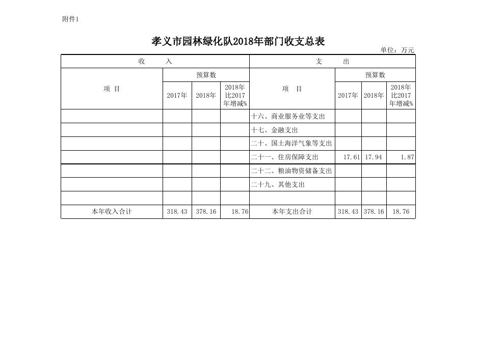 孝义市园林绿化队2018年部门预算公开表.xlsx