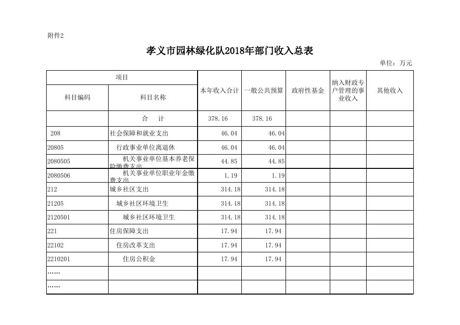 孝义市园林绿化队2018年部门预算公开表.xlsx
