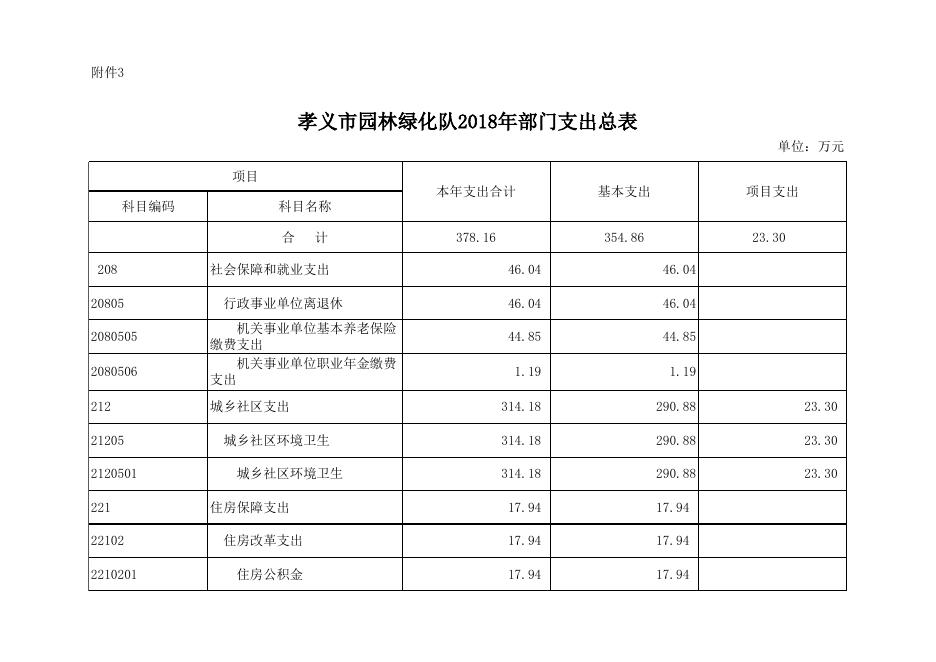 孝义市园林绿化队2018年部门预算公开表.xlsx
