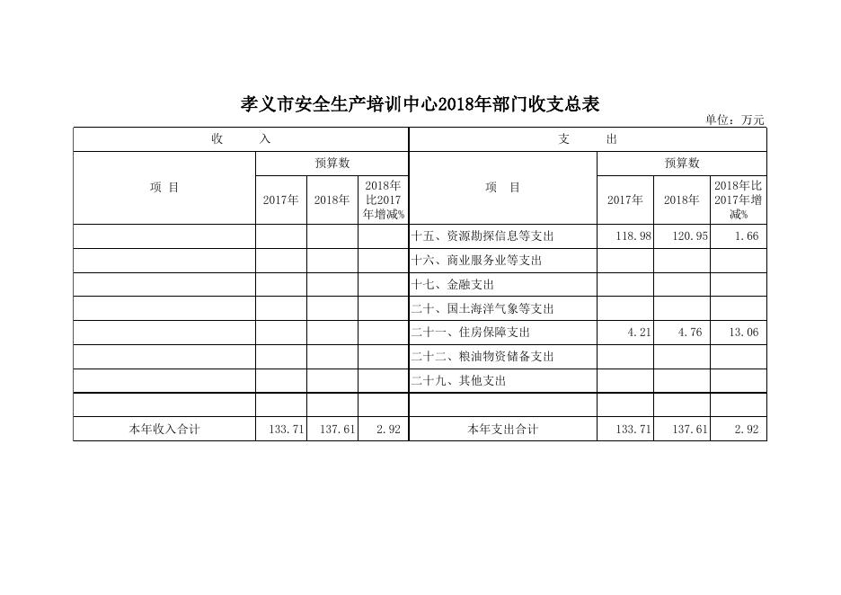 孝义市安全生产培训中心2018年部门预算公开表.xlsx