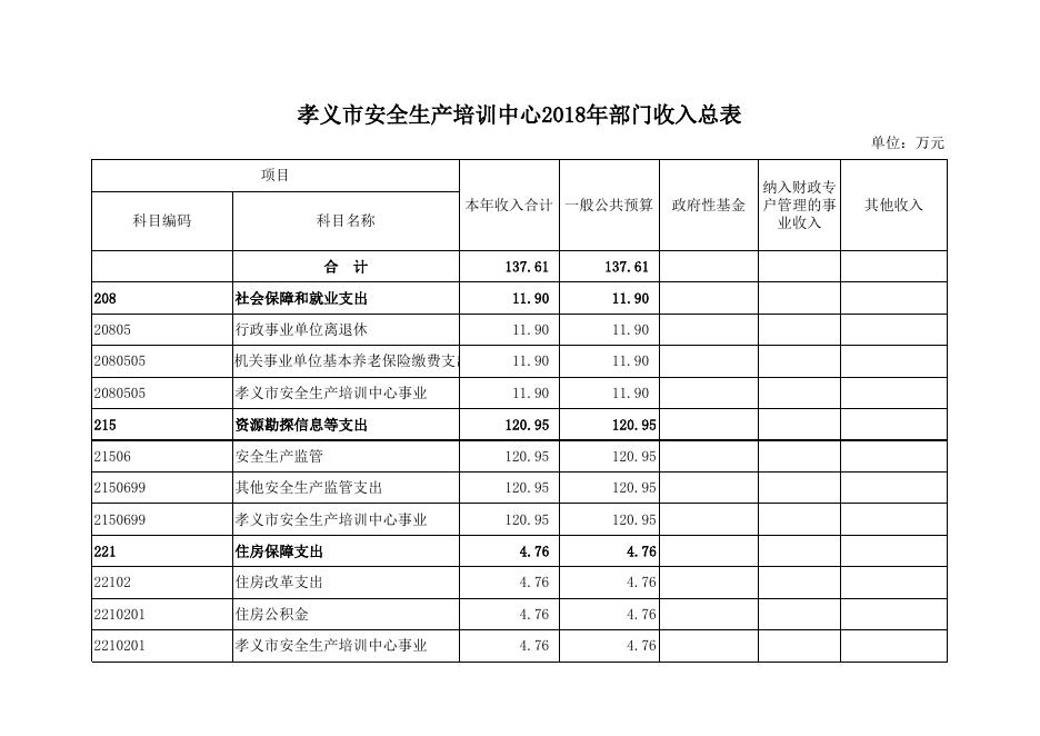 孝义市安全生产培训中心2018年部门预算公开表.xlsx
