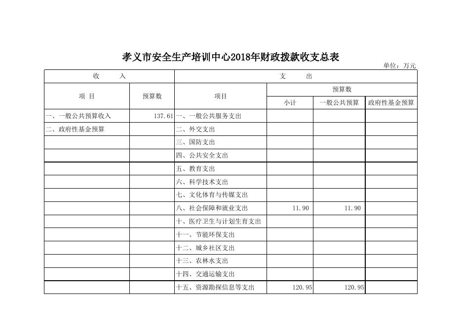 孝义市安全生产培训中心2018年部门预算公开表.xlsx