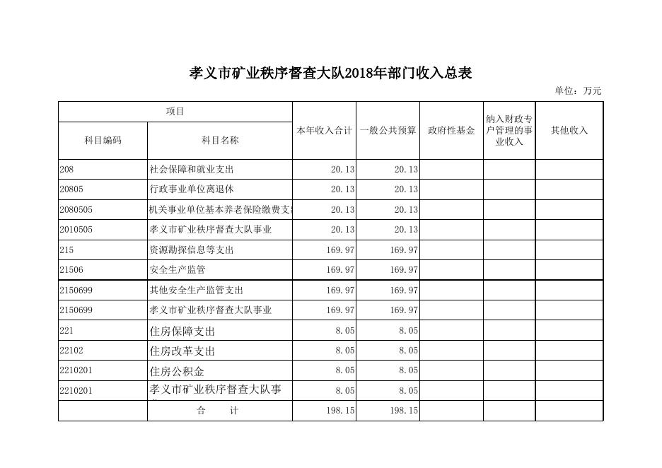 孝义市矿业秩序督察大队2018年预算公开表.xlsx