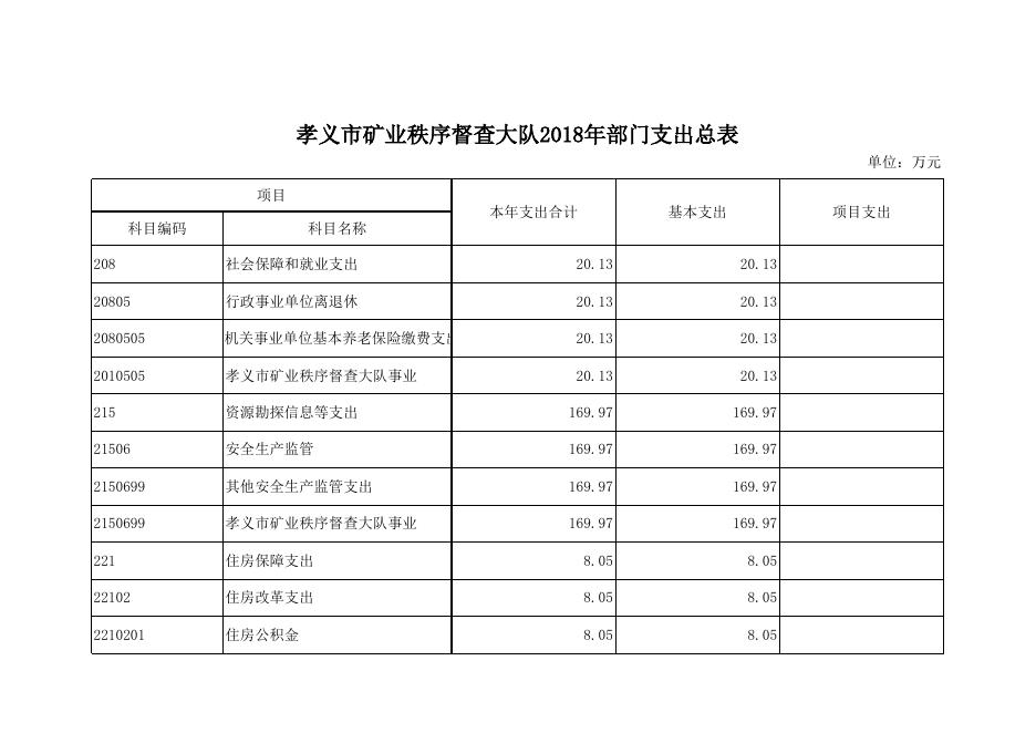 孝义市矿业秩序督察大队2018年预算公开表.xlsx
