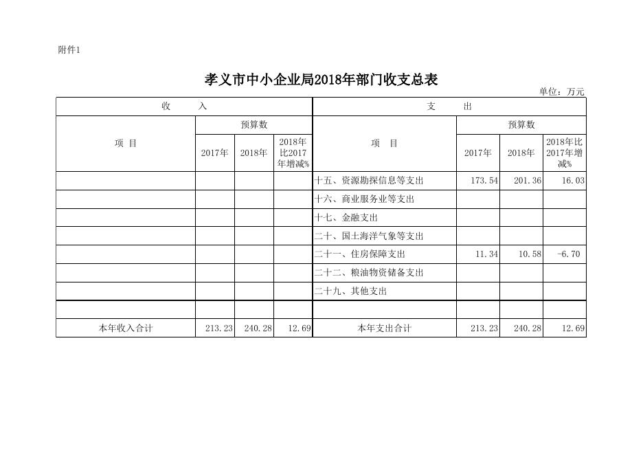 附件：孝义市中小企业局2018年部门预算公开表.xlsx