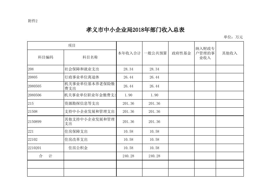 附件：孝义市中小企业局2018年部门预算公开表.xlsx