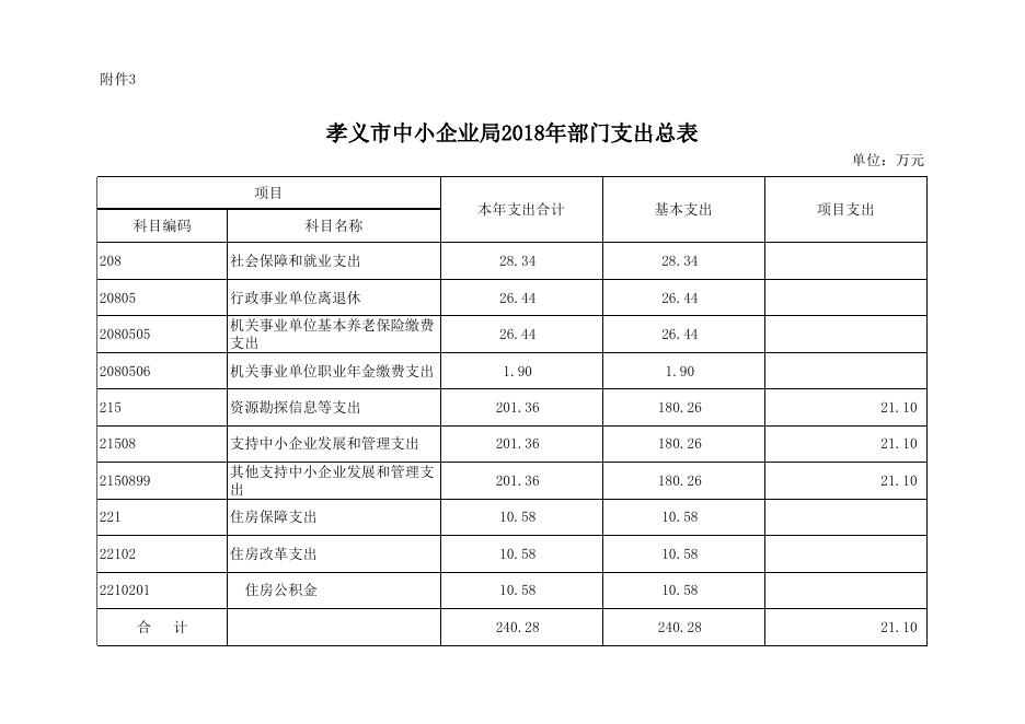 附件：孝义市中小企业局2018年部门预算公开表.xlsx