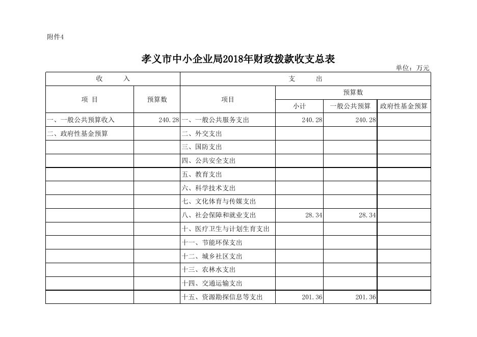 附件：孝义市中小企业局2018年部门预算公开表.xlsx