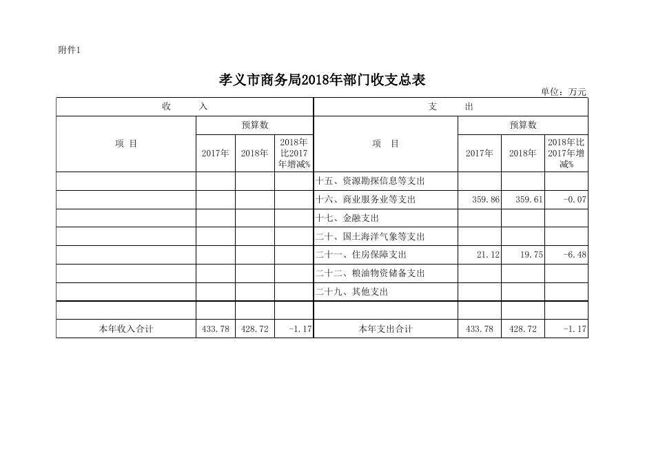 附件：孝义市商务局2018年预算公开表.xlsx