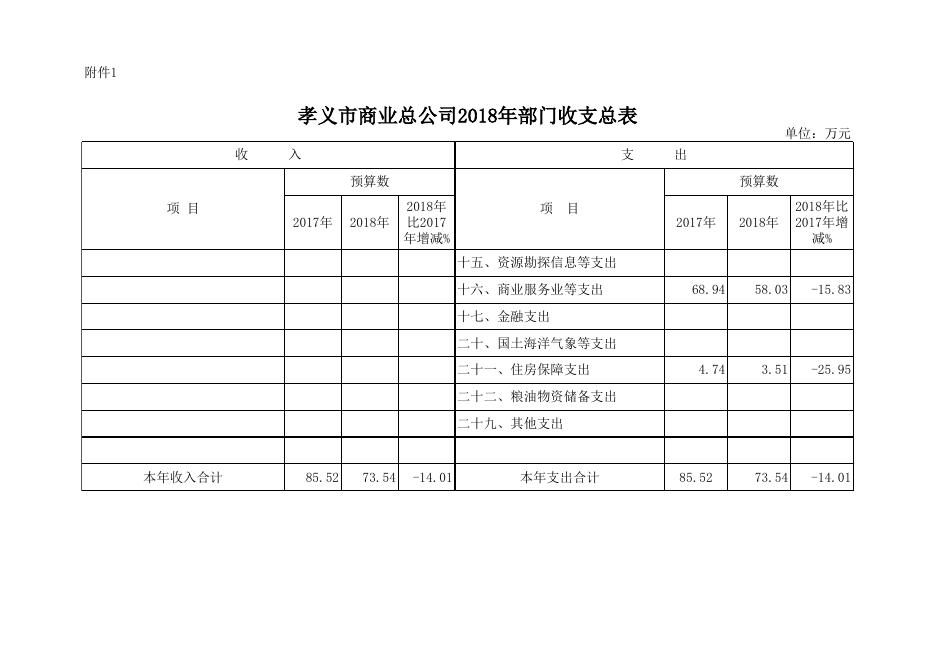 附件：孝义市商业总公司2018年预算公开表.xlsx