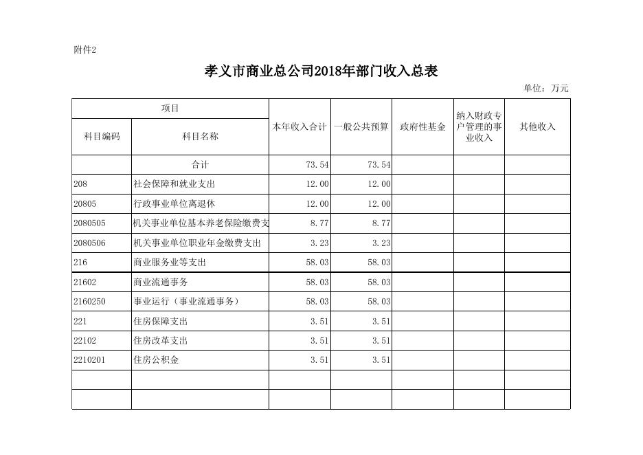 附件：孝义市商业总公司2018年预算公开表.xlsx