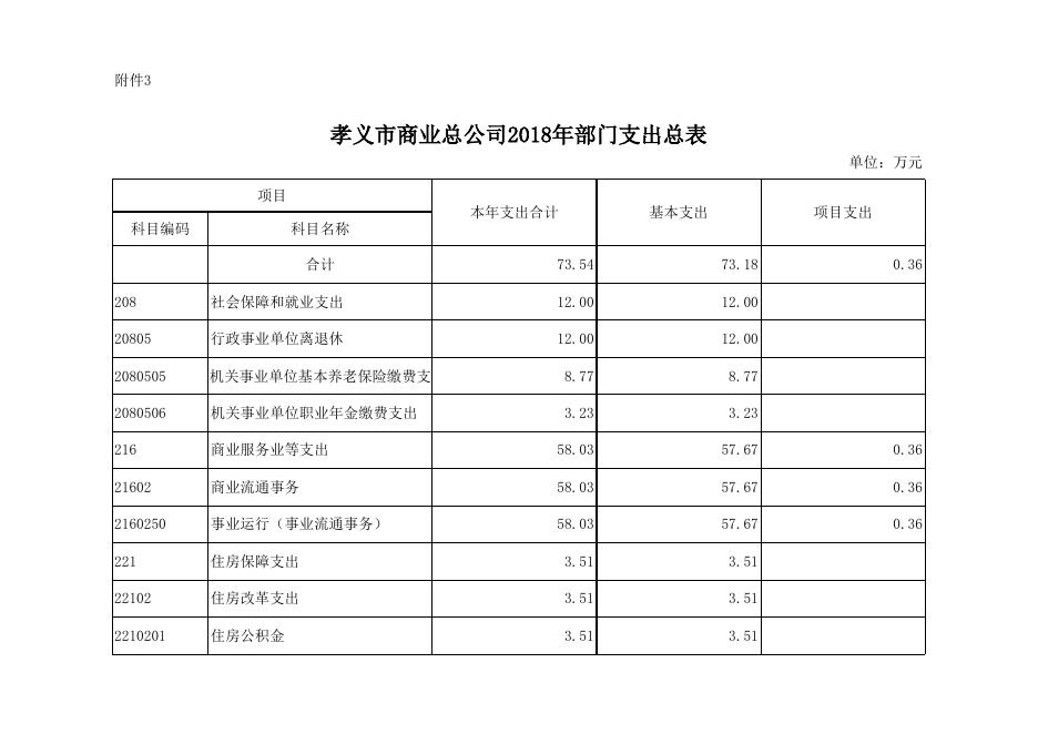 附件：孝义市商业总公司2018年预算公开表.xlsx
