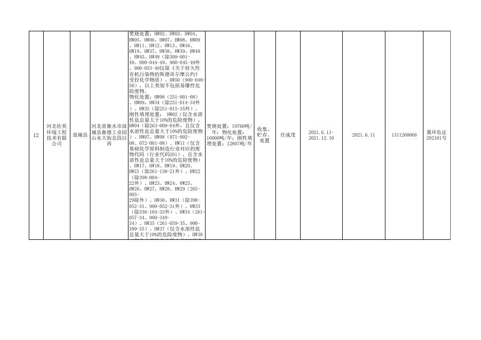 衡水市危险废物经营许可证发放情况公告（截至2021年11月26日）.xlsx
