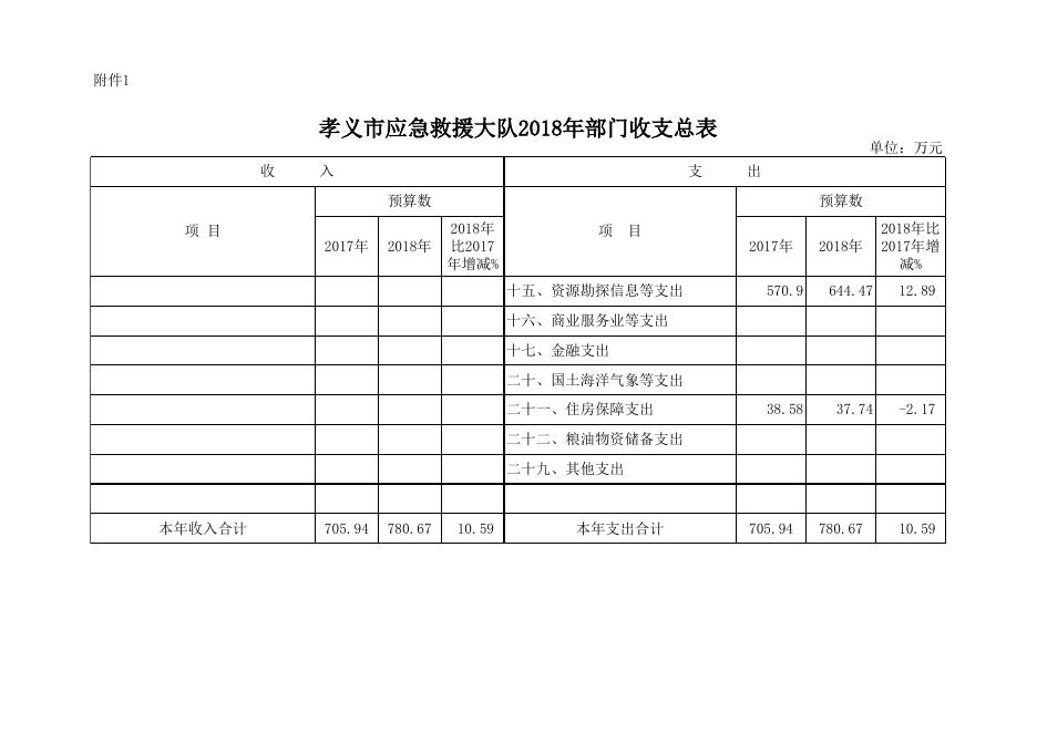 孝义市应急救援大队2018年部门预算公开表.xlsx