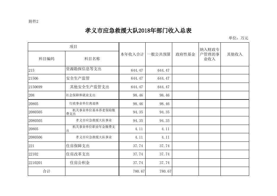 孝义市应急救援大队2018年部门预算公开表.xlsx