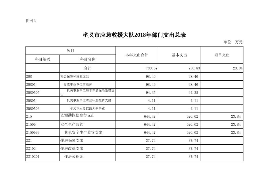 孝义市应急救援大队2018年部门预算公开表.xlsx