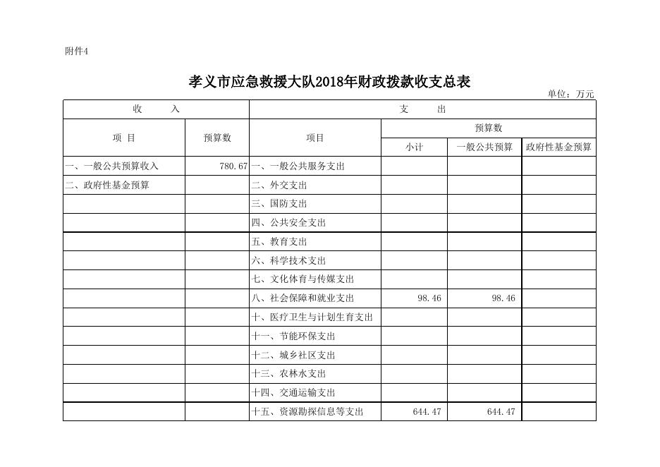 孝义市应急救援大队2018年部门预算公开表.xlsx