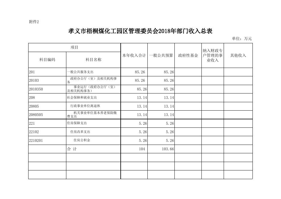 孝义市梧桐煤化工园区管理委员会2018年部门预算公开表.xlsx