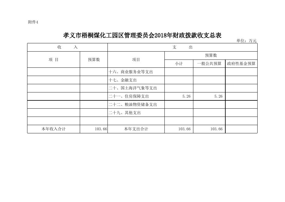 孝义市梧桐煤化工园区管理委员会2018年部门预算公开表.xlsx